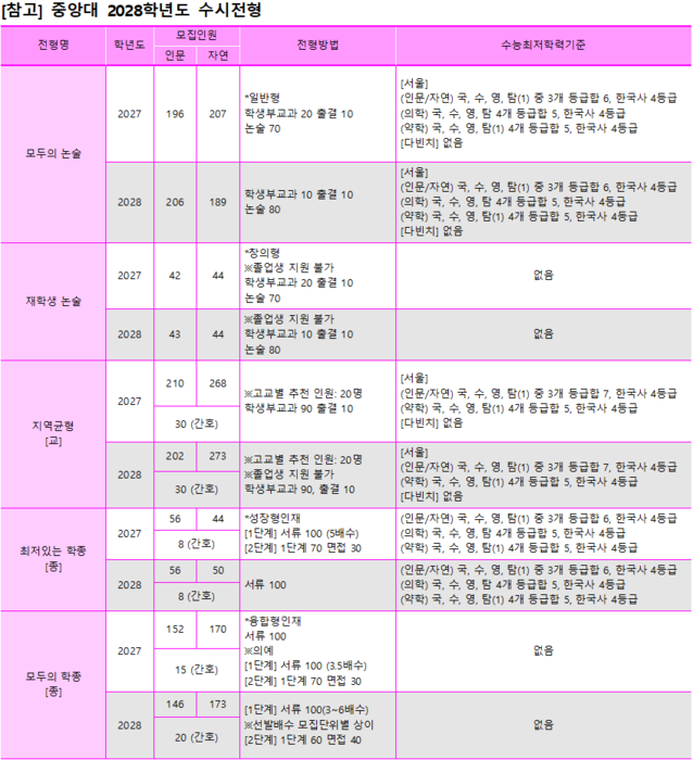 [에듀플러스][2028 대입 포인트]⑦중앙대, 입시 확 바뀐다…정시도 수능·서류 함께 본다