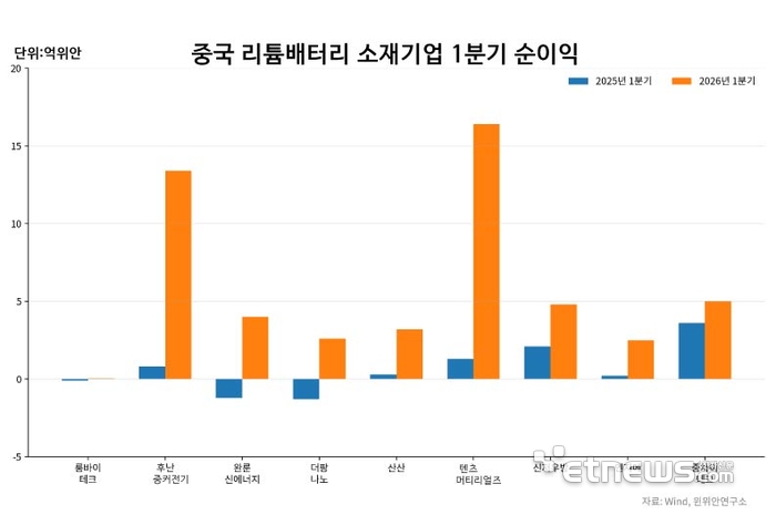 [테크 차이나] ESS 수요 급증에 살아난 中 리튬배터리 소재업계…실적 반등 본격화