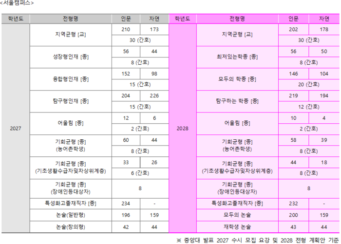 [에듀플러스][2028 대입 포인트]⑦중앙대, 입시 확 바뀐다…정시도 수능·서류 함께 본다