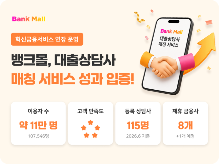 뱅크몰, 혁신금융서비스 '대출상담사 매칭 서비스' 연장 운영