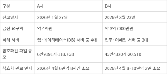 변종 랜섬웨어 복구 사례