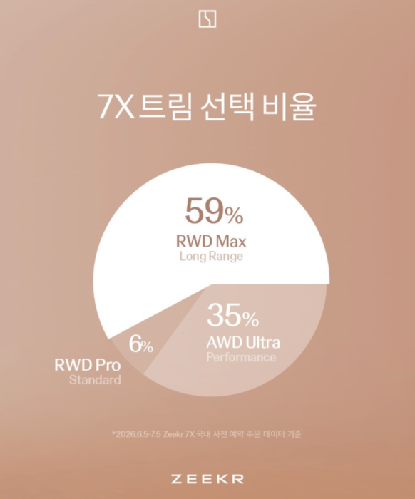 지커 7X 사전 예약 트림별 비중(자료:지커코리아)