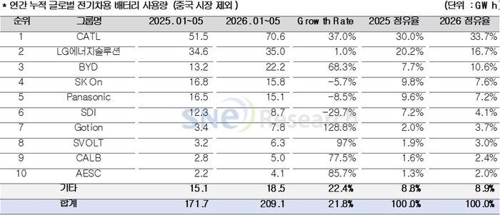 (출처: 2026년 6월 Global Monthly EV and Battery Monthly Tracker, SNE리서치)