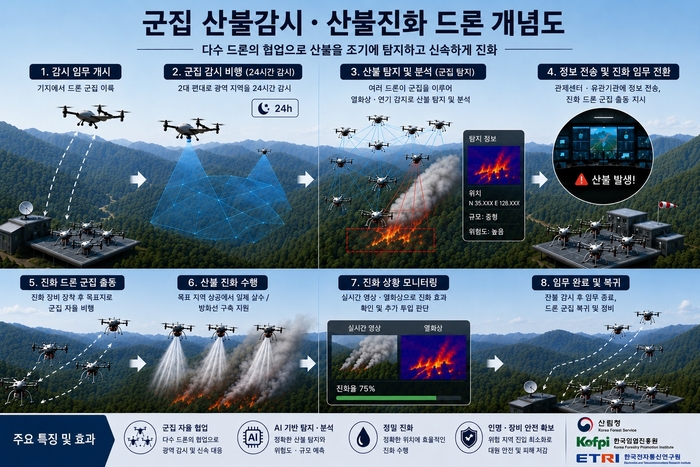 산림청, 규제샌드박스로 '30분 골든타임' 사수…산불 현장 군집드론 뜬다