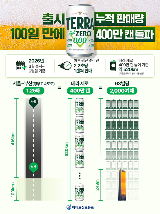 하이트진로음료는 무알코올 맥주맛 음료 '테라 제로'가 출시 100일 만에 누적 판매량 400만 캔을 기록했다고 6일 밝혔다. 〈자료 하이트진로음료〉