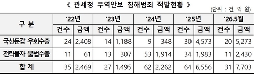 관세청, 무역안보 범죄 7703억 적발…국산 둔갑·AI 서버 밀수출 강력 차단