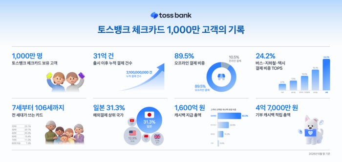 토스뱅크 체크카드, 고객 1000만명 돌파
