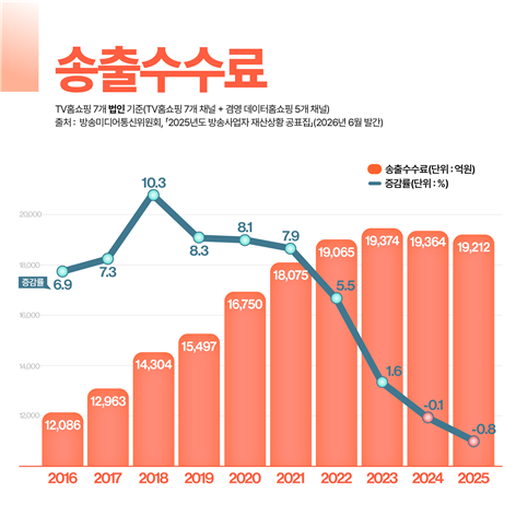 자료:한국TV홈쇼핑협회
