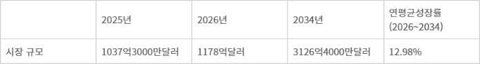  포춘비즈니스인사이트