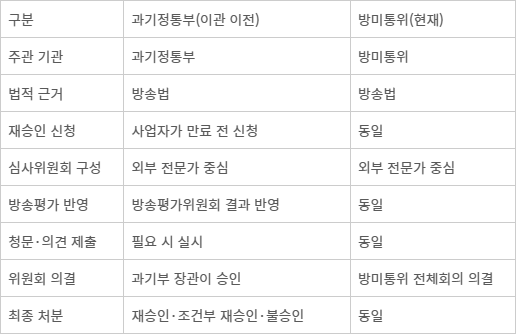 TV 홈쇼핑·T커머스 재승인 절차
