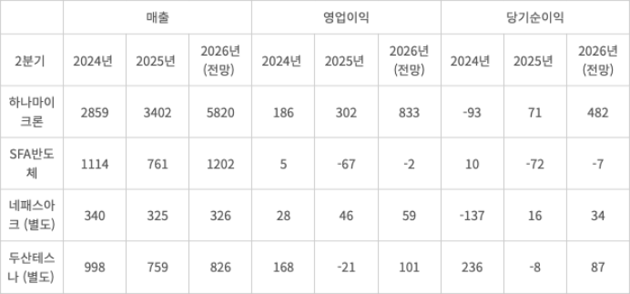 후공정외주전문기업(OSAT) 최근 3개년 2분기 실적 추이 (자료=각 사, 단위: 억원).전망치는 최근 3개월간 증권사에서 발표한 전망치 평균값)
