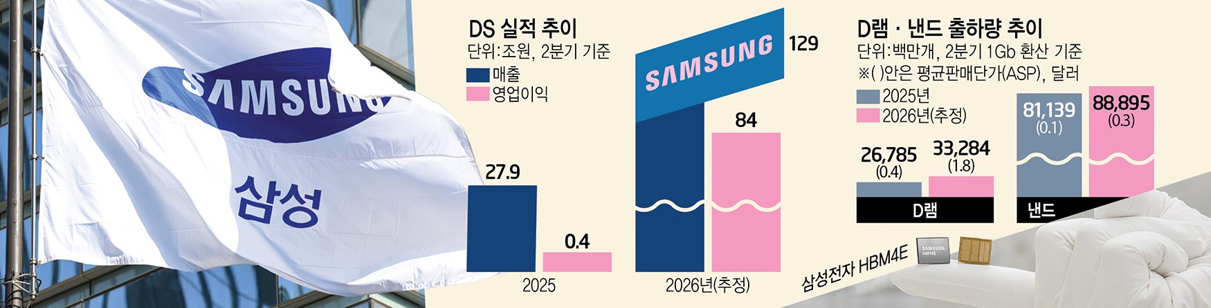 [이슈플러스]삼성전자, 고부가 제품 중심 실적 개선 폭 더 커진다