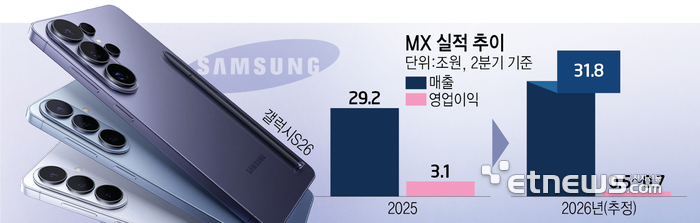 [이슈플러스] 고부가 라인업 확대…하반기 폴더블폰 관건