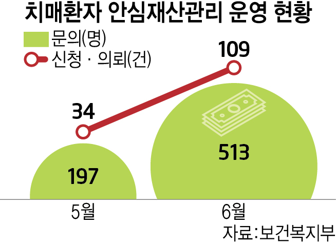 월세·공과금부터 잔여재산까지…치매환자 재산관리 첫 계약