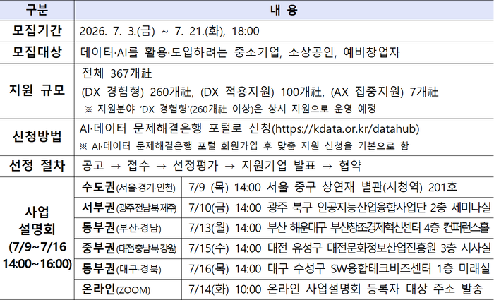 2026년 AI·데이터 문제해결은행 맞춤 지원 모집 요약