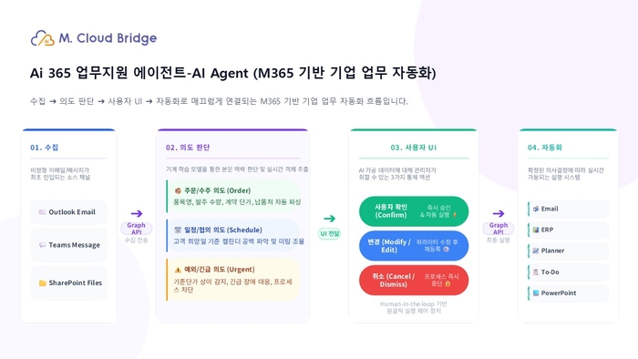 Ai 365 AI 에이전트 의도 분석 업무 자동화 흐름(사진 제공:엠클라우드브리지)