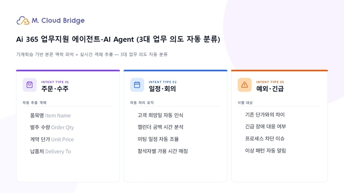 Ai 365 AI 에이전트 3대 의도 자동 분류(사진 제공: 엠클라우드브리지)