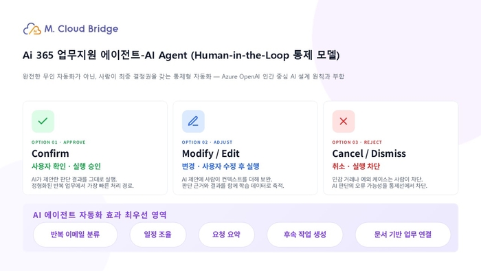 Ai 365 AI 에이전트 Human-in-the-Loop 통제 모델(사진 제공: 엠클라우드브리지)