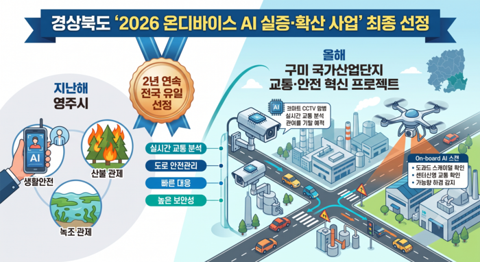 경북도가 과기정통부 2026년 공모사업 '온디바이스 AI 실증·확산사업'에 최종선정됐다.[생성형 AI 이미지]