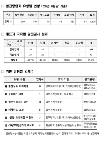 관세청, 불법 환전업체 47곳 무더기 적발…환치기 영업자 '원스트라이크 아웃' 적용