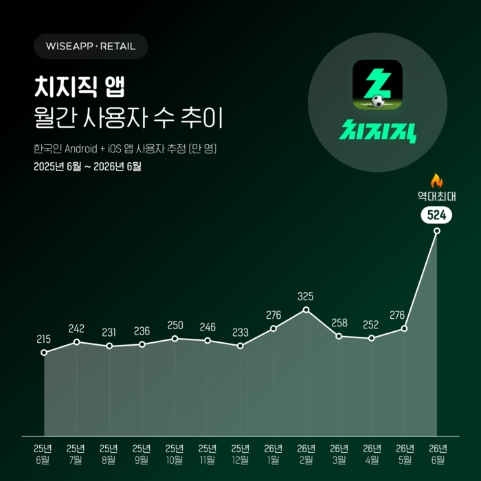 〈자료=와이즈앱·리테일〉
