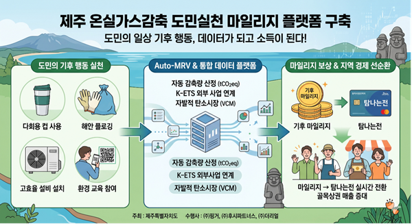 후시파트너스 제주 온실가스감축 도민실천 마일리지 플랫폼 구축. 사진=후시파트너스