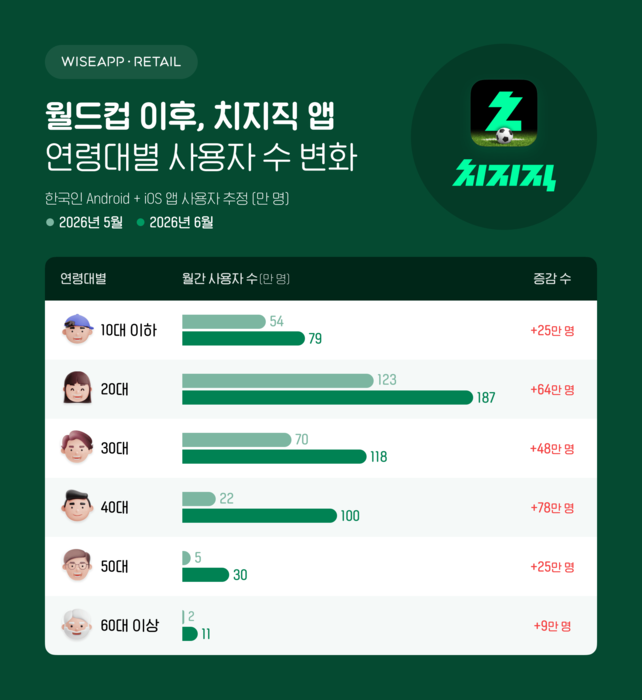 〈자료=와이즈앱·리테일〉