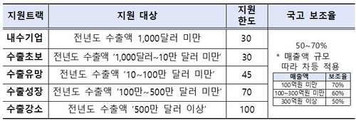 중기부, 고환율 피해 수출기업 지원…수출바우처 3차 모집