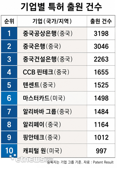 [테크 차이나] 中, 핀테크 특허 세계 1위…AI·블록체인 앞세워 금융 패권 노린다
