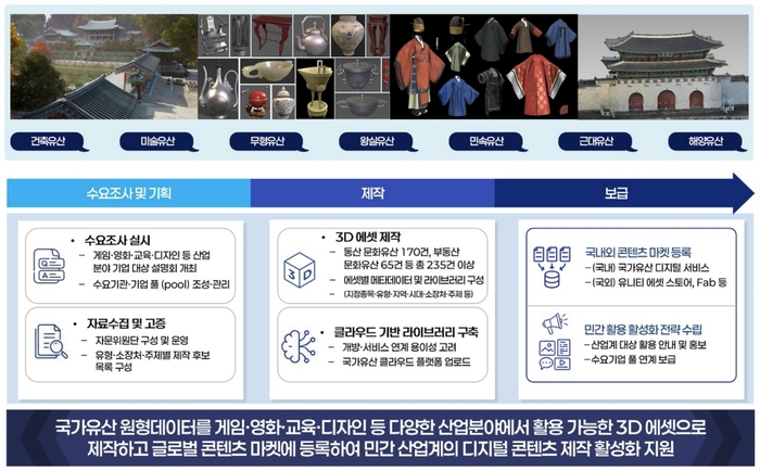 피씨엔(PCN)이 국가유산청이 주관하는 '2026 국가유산 디지털 콘텐츠 원천자원 제작 보급' 사업을 수주했다.