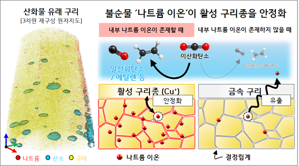 산화물 유래 구리 촉매에서 나트륨 이온 불순물이 활성 구리종을 안정화하는 원리. (최창혁 교수)