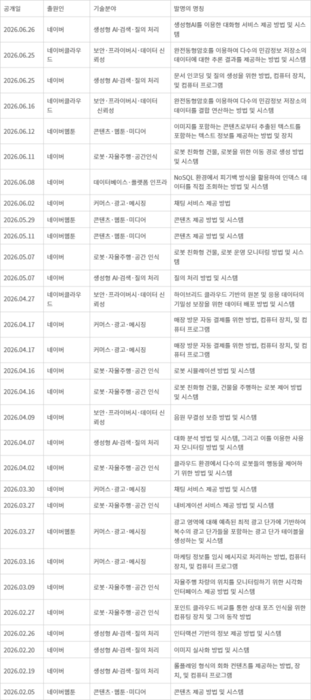 <표> 네이버 2026년 상반기 공개 특허 - 자료: 키프리스(KIPRIS)