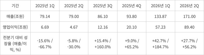 삼성전자 2025년 1분기부터 2026년 2분기(잠정실적)까지 분기별 매출액, 영업이익 및 전분기 대비 성장률(QoQ) 분석. 출처=삼성전자