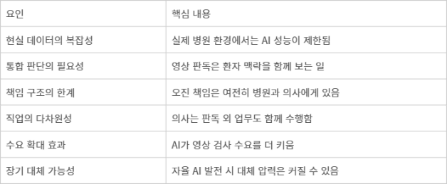 AI가 영상의학과 전문의를 대체하지 못한 이유