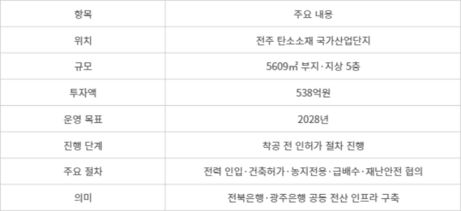 JB금융그룹 공동 데이터센터 추진 현황 - [자료= 취재 종합]