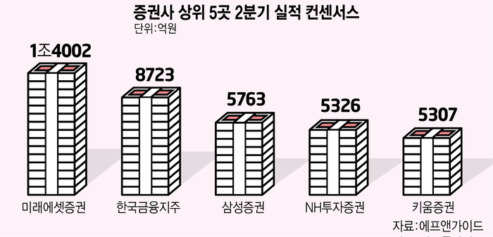 증시 흔들려도 증권사는 웃는다…상위 5개사 2분기 영업익 4조 육박