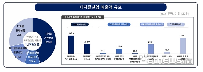 디지털산업 매출 규모