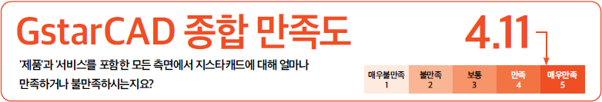모두솔루션 “지스타캐드 사용자 만족도 '긍정 평가'”