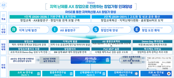 조선대학교 'AI·디지털 기반 창업인재양성 사업' 추진체계도.