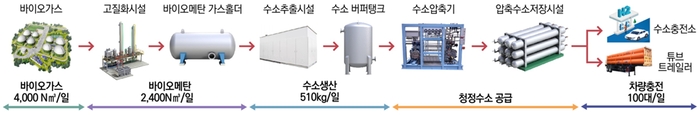바이오가스 기반 청정수소 활용 수소모빌티리 보급 기반 구축사업. 자료 출처 : 기후에너지환경부