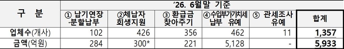 중소기업 세정지원 프로그램 지원 실적