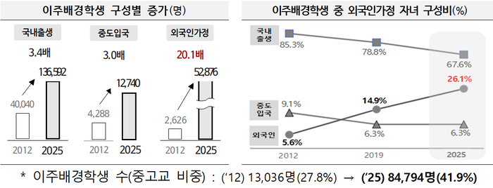 이주배경학생 주요 현황. (자료=교육부)