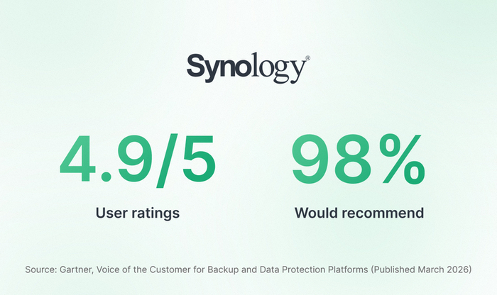 Synology, Gartner의 'Voice of the Customer for Backup and Data Protection Platforms' 에 선정돼