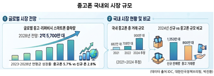 중고휴대폰 국내외 시장 규모 〈자료 글로벌리커머스산업협회〉