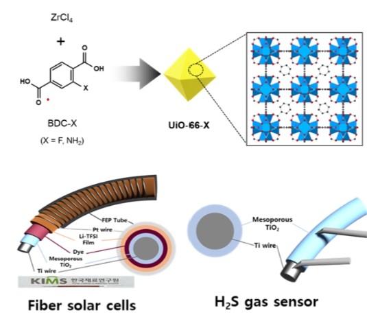 UiO-66 MOF 소재를 적용한 다기능 섬유형 전자소자 구조 모식도.