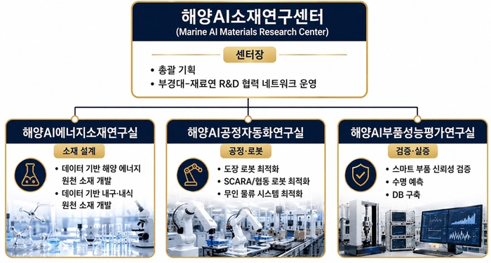 해양AI소재연구센터 3개 연구실과 기능