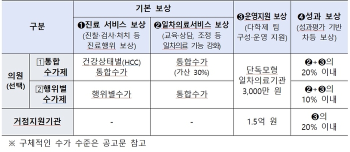 시범사업 보상체계 (자료=보건복지부)