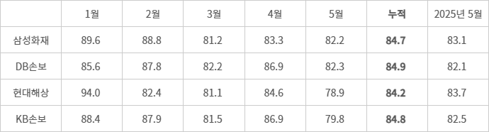 2026년 주요 손해보험사 자동차보험 손해율 추이 - (자료=손해보험업계)(단위=%, 2025년 5월은 누적 기준)