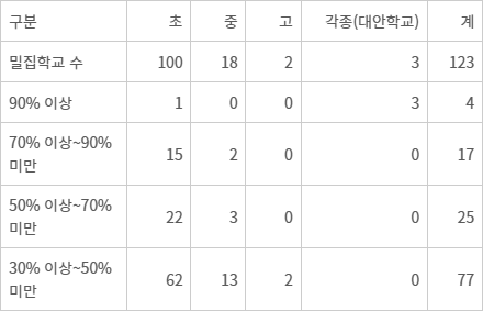 최근 5년간 이주배경학생 밀집학교 수 - 최근 5년간 이주배경학생 밀집학교 수. 밀집학교란 재학생 100명 이상 학교 중 이주배경학생 비율이 30% 이상인 학교. (단위: 교 / 출처: 4.1. 기준 교육기본통계)