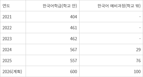 한국어 교육 인프라 현황(학급, 교, 개) - 한국어 교육 인프라 현황(학급, 교, 개)